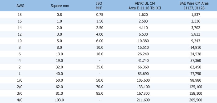 Circular mils table nec 2020