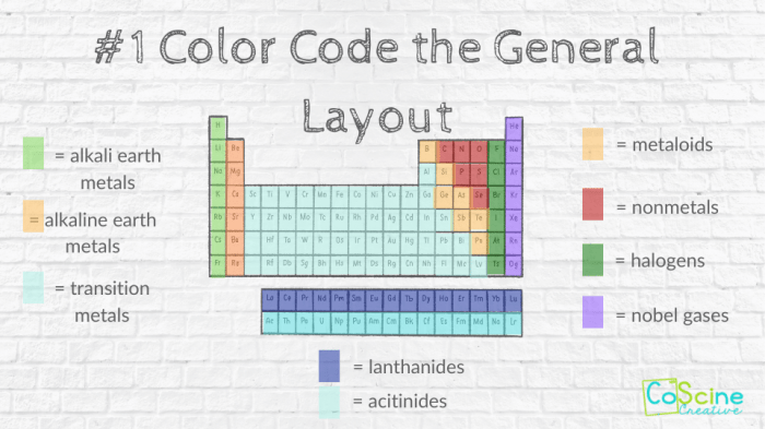 Color coding the periodic table student worksheet