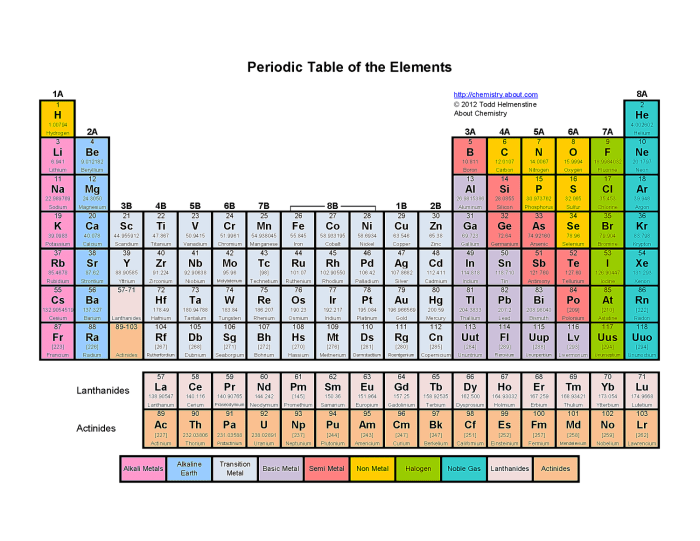 Periodic tabel periodik tavola periodica coded periods elementi riga settima aggiunti reading unsur belongs