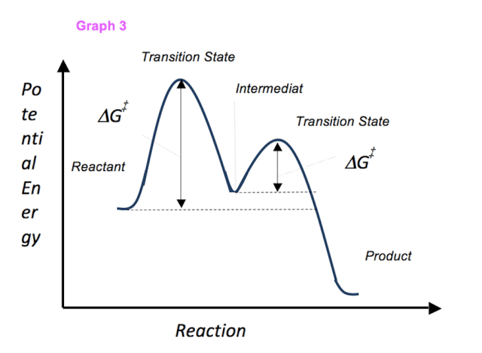 Label the following multi step reaction energy diagram