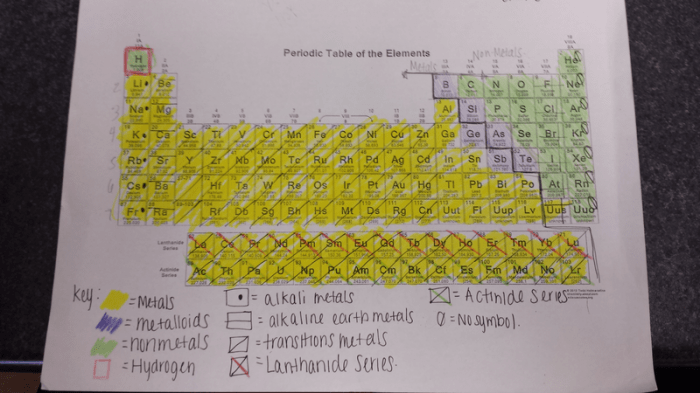 Color coding the periodic table student worksheet