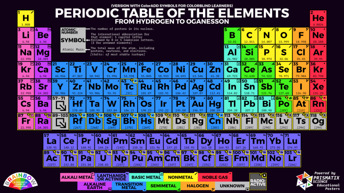 Color coding the periodic table student worksheet