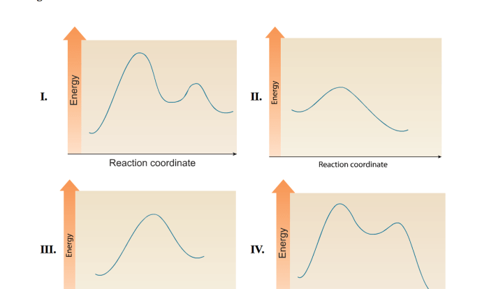 Reaction coordinate label graph diagram chemistry axis ordinate stack following exchange